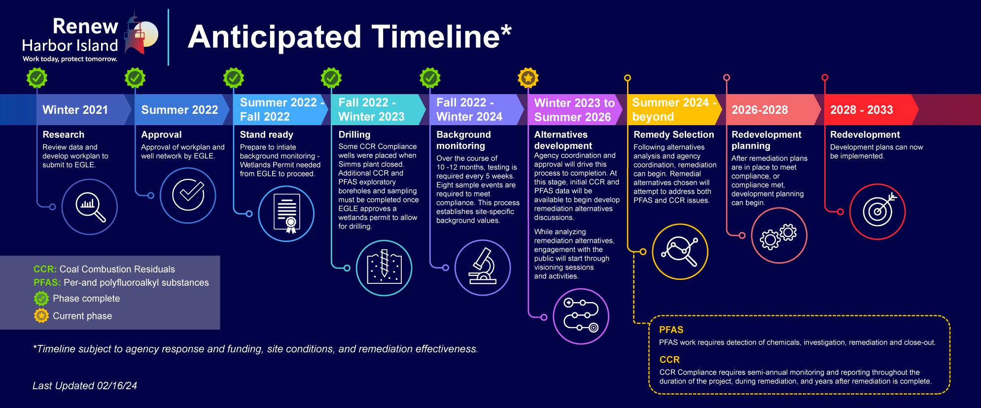 Timeline